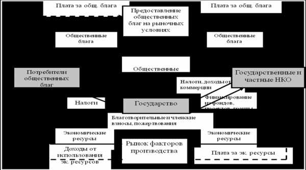 Шпаргалка: Ответы по экономике общественного сектора